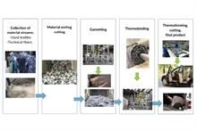 Nonwoven manufacturing process. Pic: Refashion